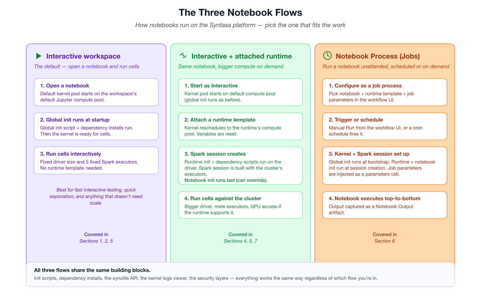 The three notebook flows. Pick the one that fits the work you're doing.