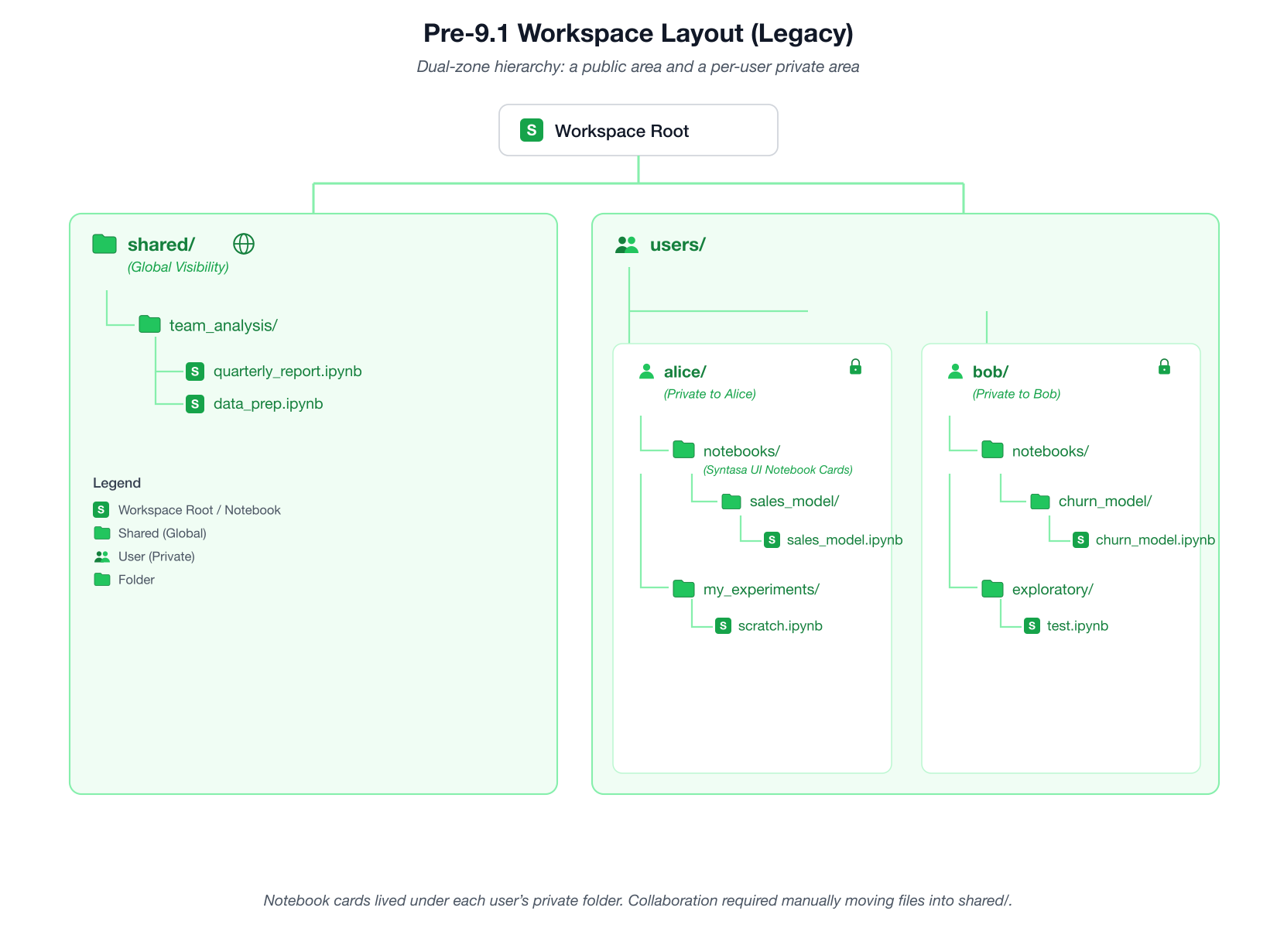 The pre-9.1 (legacy) workspace layout: dual-zone hierarchy with shared/ and per-user private folders.