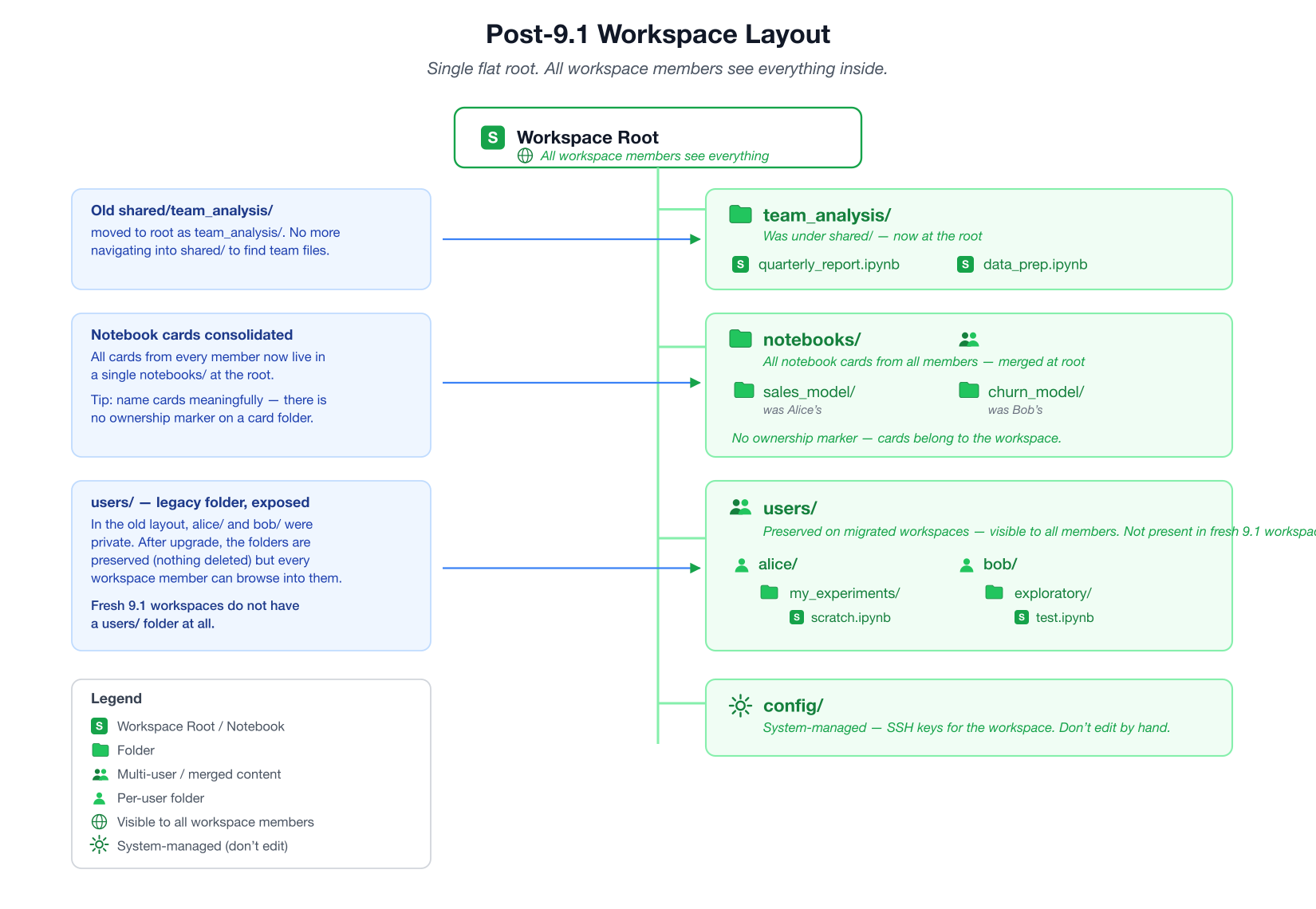 The post-9.1 workspace layout. All workspace members see the same flat root.