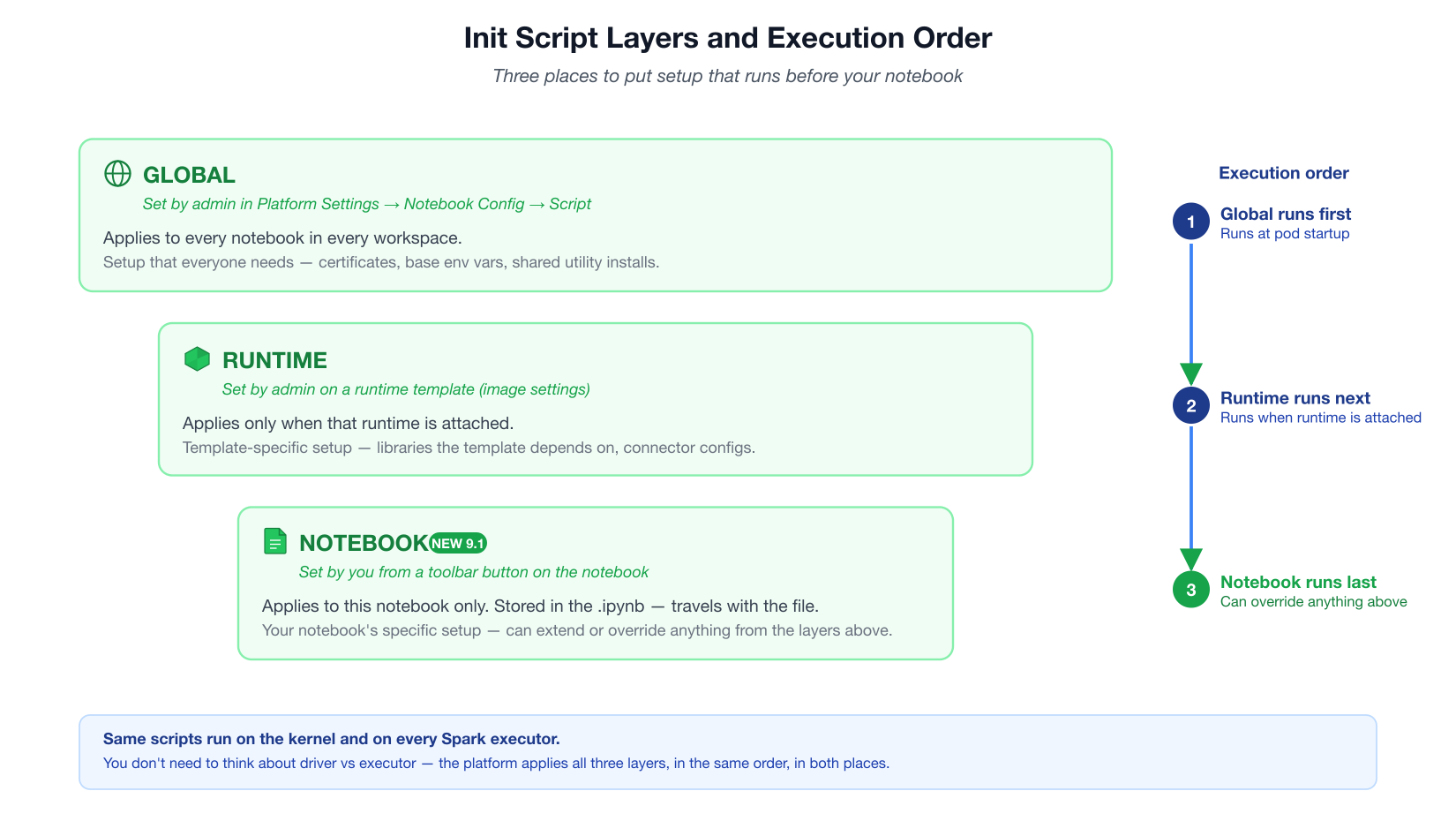 The three init script layers and the order they execute in.